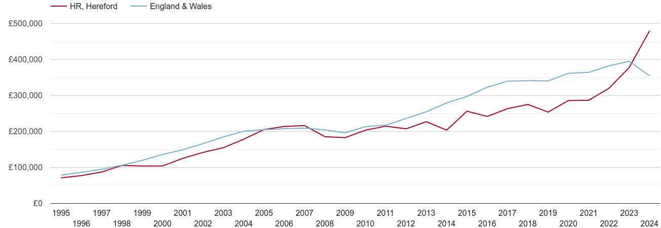 Hereford real new home prices