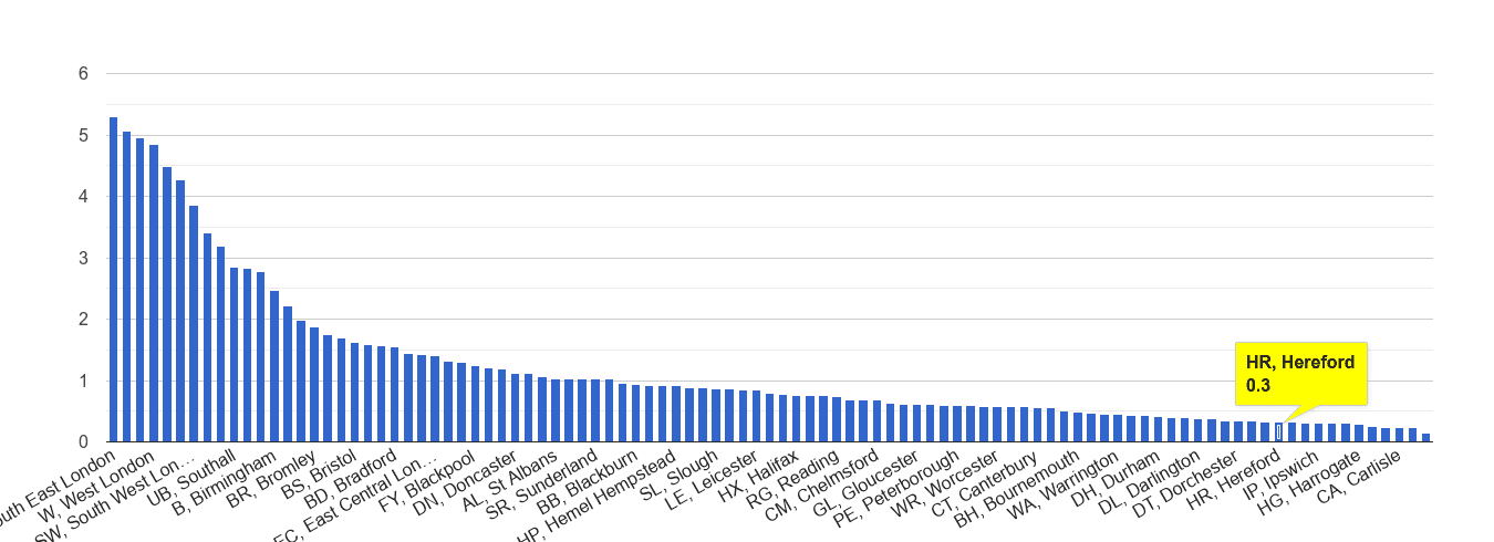 Hereford robbery crime rate rank
