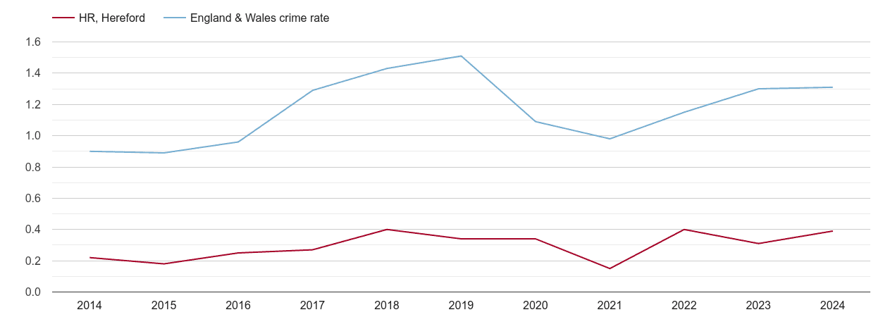 Hereford robbery crime rate
