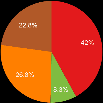 Hereford sales share of houses and flats