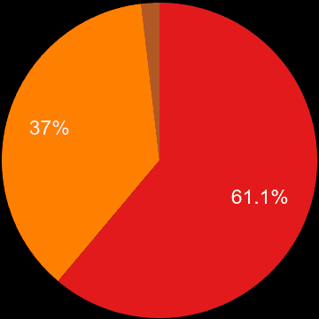 Hereford sales share of new houses and new flats