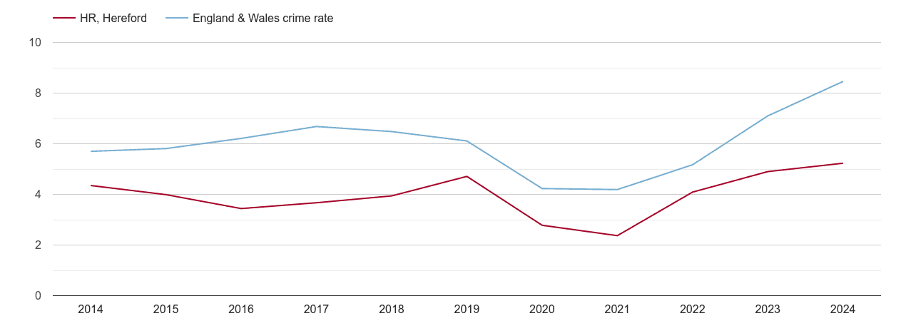 Hereford shoplifting crime rate