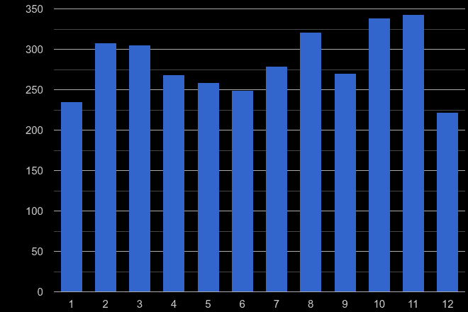 Hereford shoplifting crime seasonality