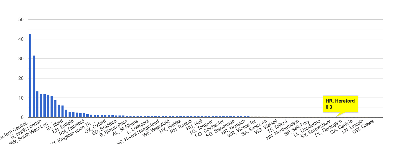 Hereford theft from the person crime rate rank