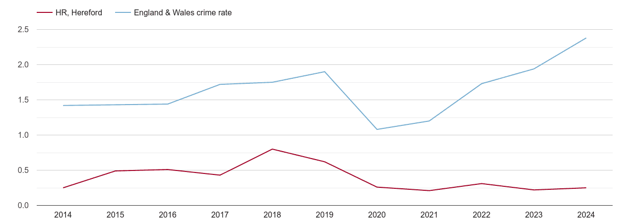 Hereford theft from the person crime rate