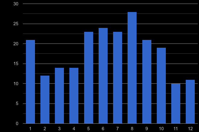 Hereford theft from the person crime seasonality