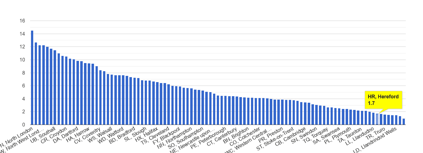 Hereford vehicle crime rate rank