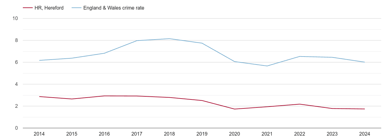 Hereford vehicle crime rate
