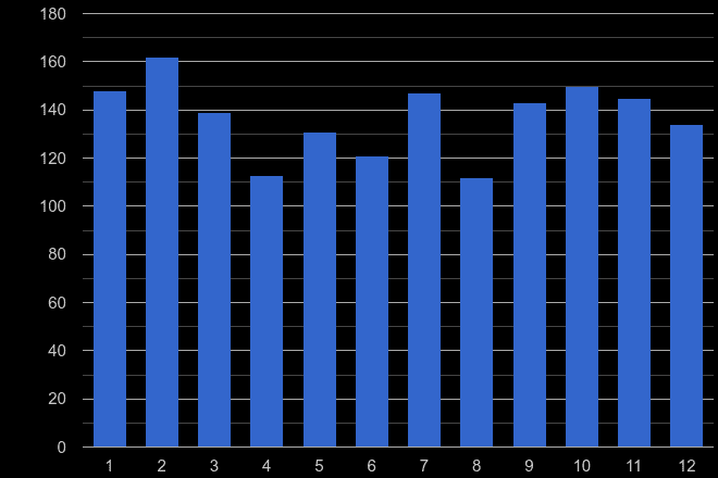 Hereford vehicle crime seasonality