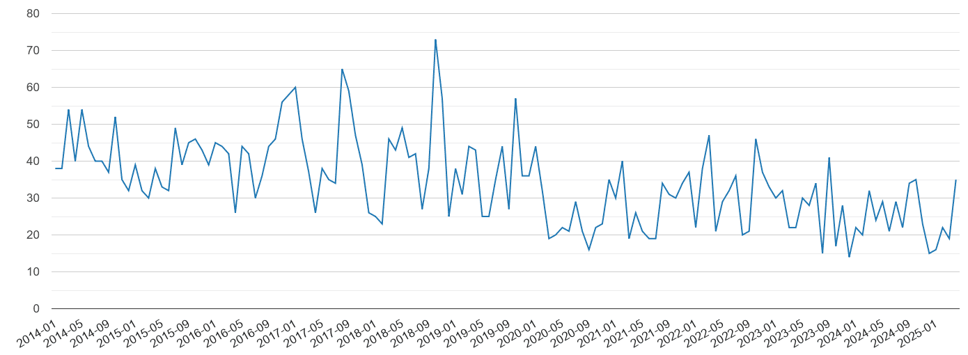 Hereford vehicle crime volume