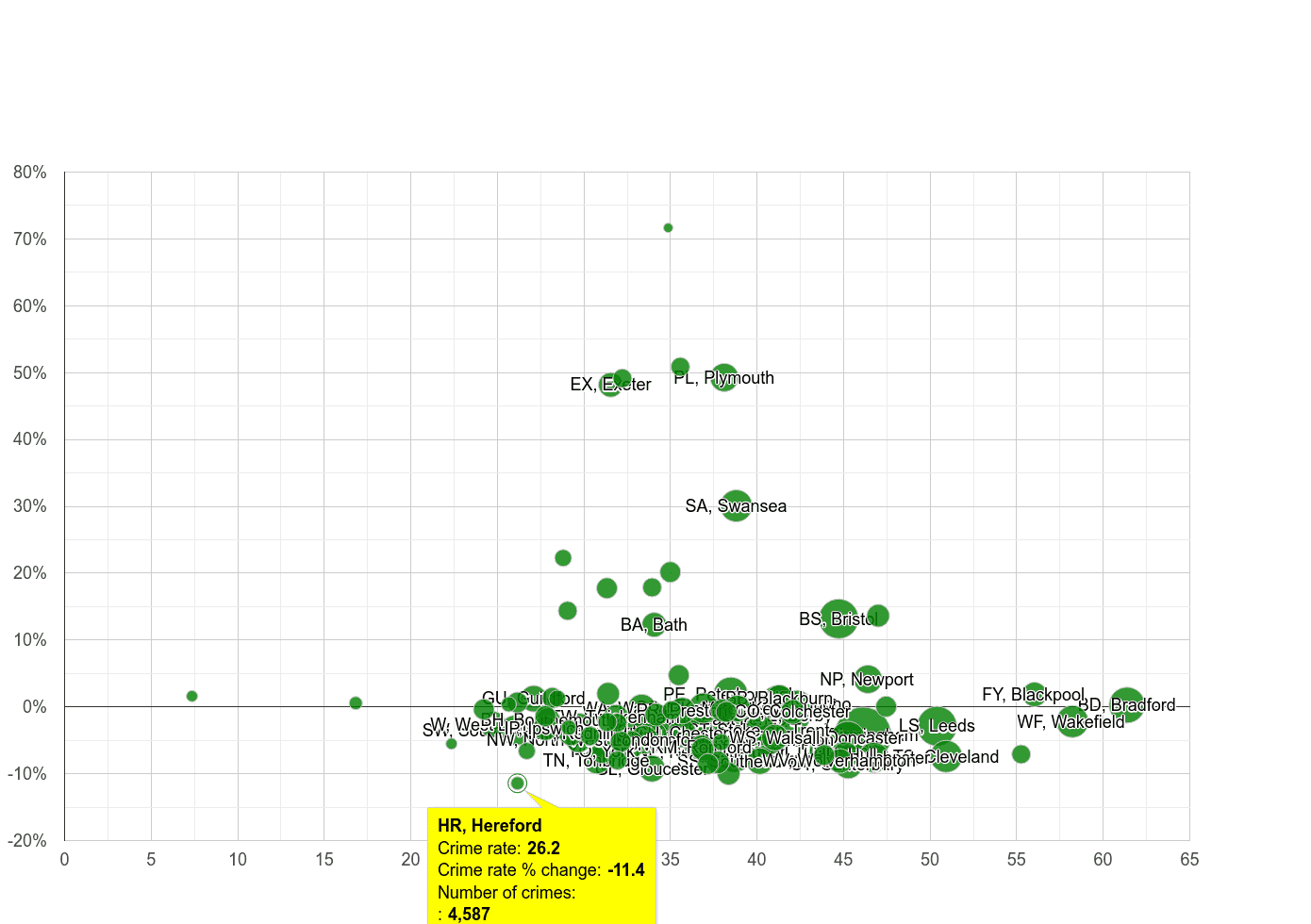 Hereford violent crime rate compared to other areas