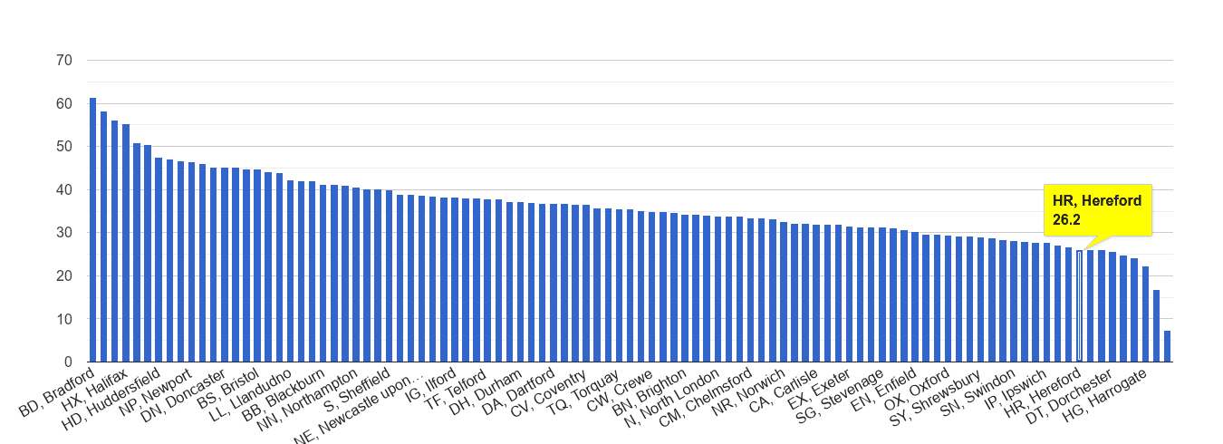 Hereford violent crime rate rank