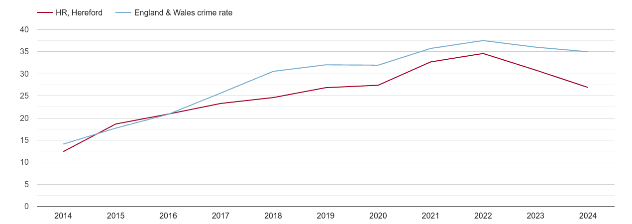 Hereford violent crime rate
