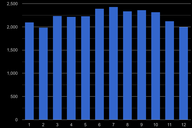 Hereford violent crime seasonality