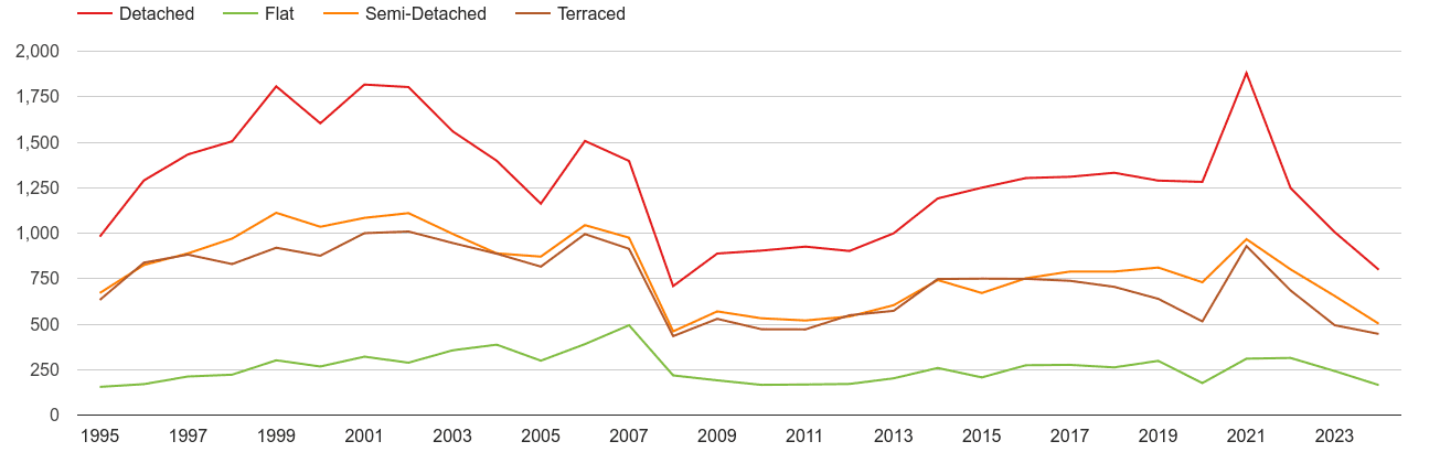 Herefordshire annual sales of houses and flats