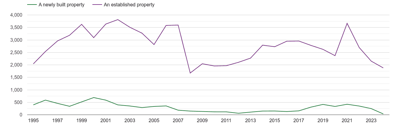 Herefordshire annual sales of new homes and older homes