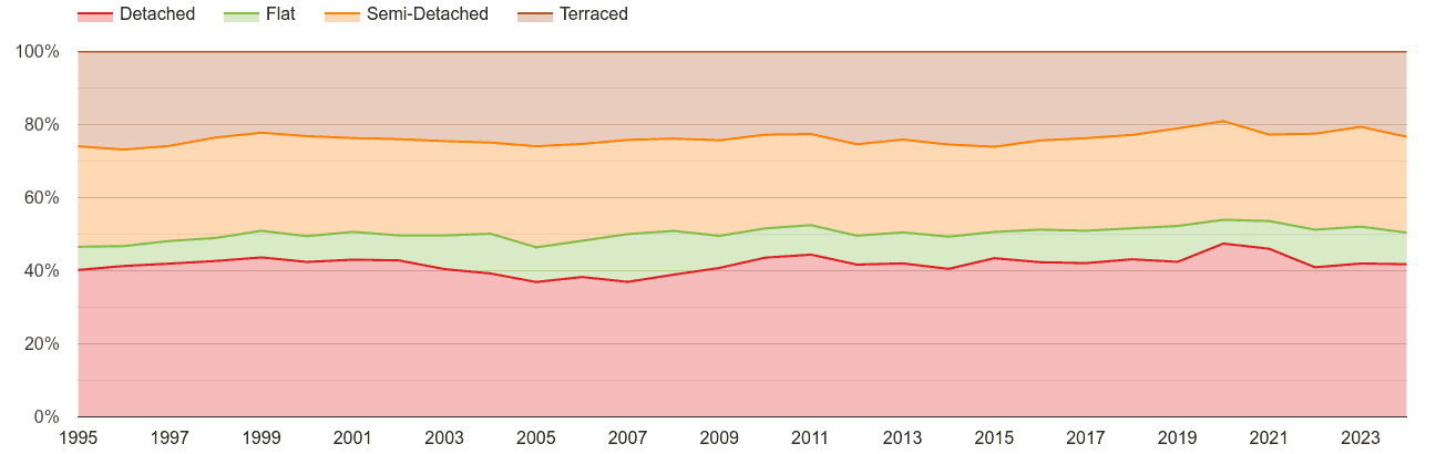 Herefordshire annual sales share of houses and flats