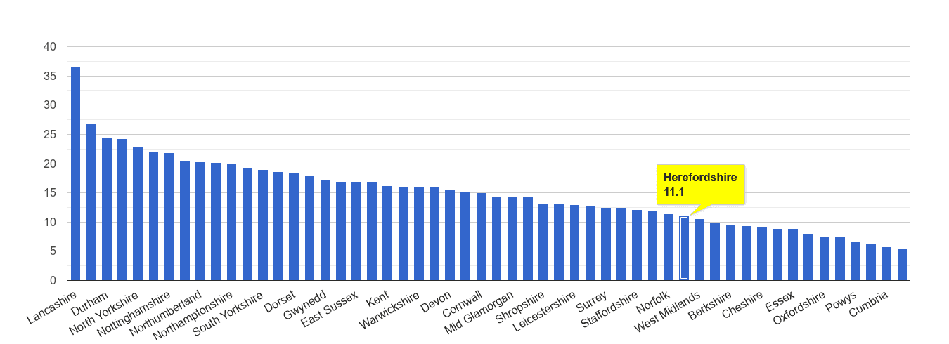 Herefordshire antisocial behaviour crime rate rank