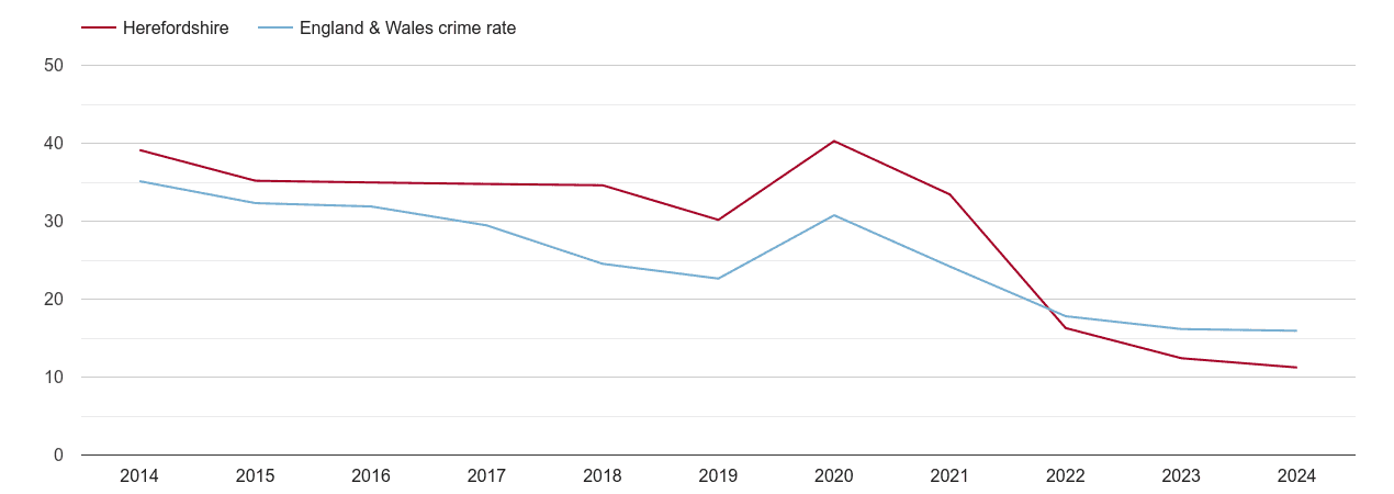 Herefordshire antisocial behaviour crime rate