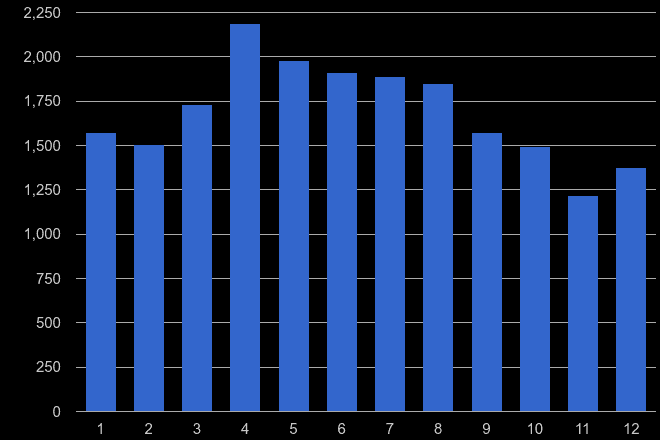 Herefordshire antisocial behaviour crime seasonality