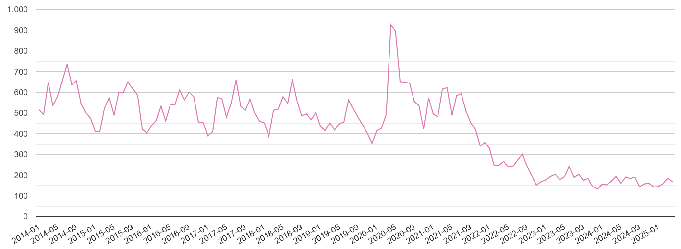 Herefordshire antisocial behaviour crime volume