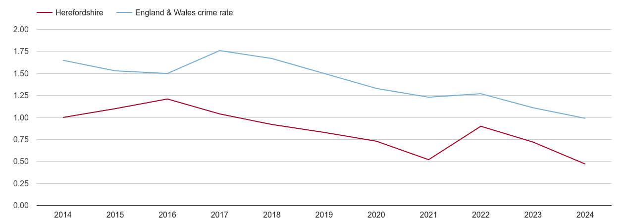Herefordshire bicycle theft crime rate