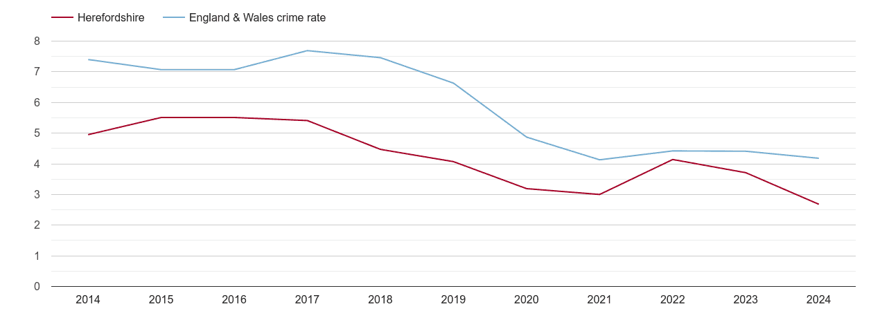 Herefordshire burglary crime rate