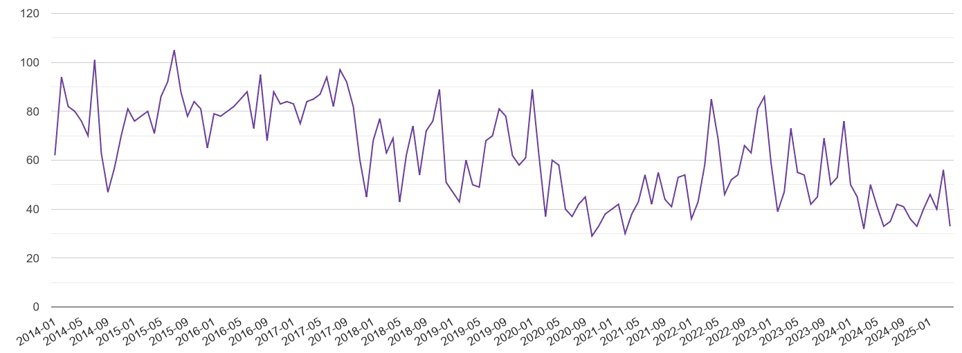Herefordshire burglary crime volume