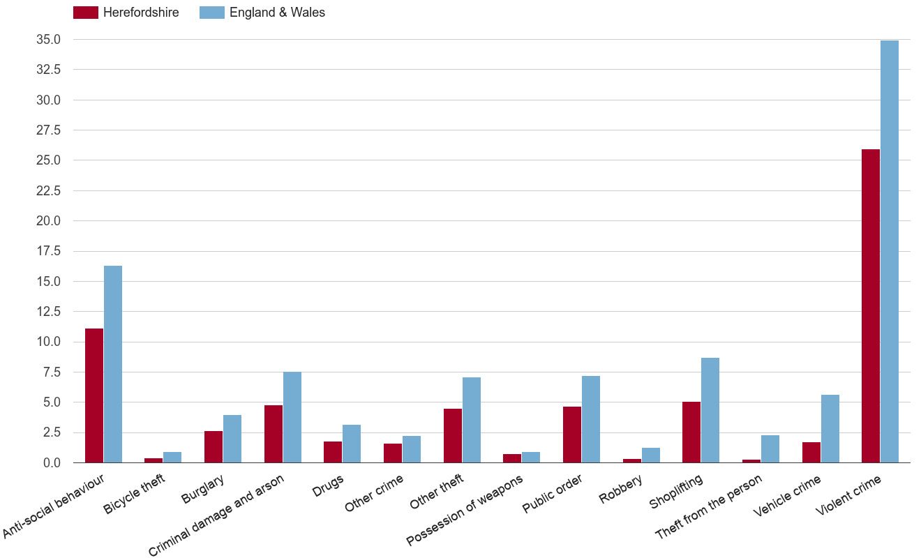 Herefordshire crime rate by crime statistic