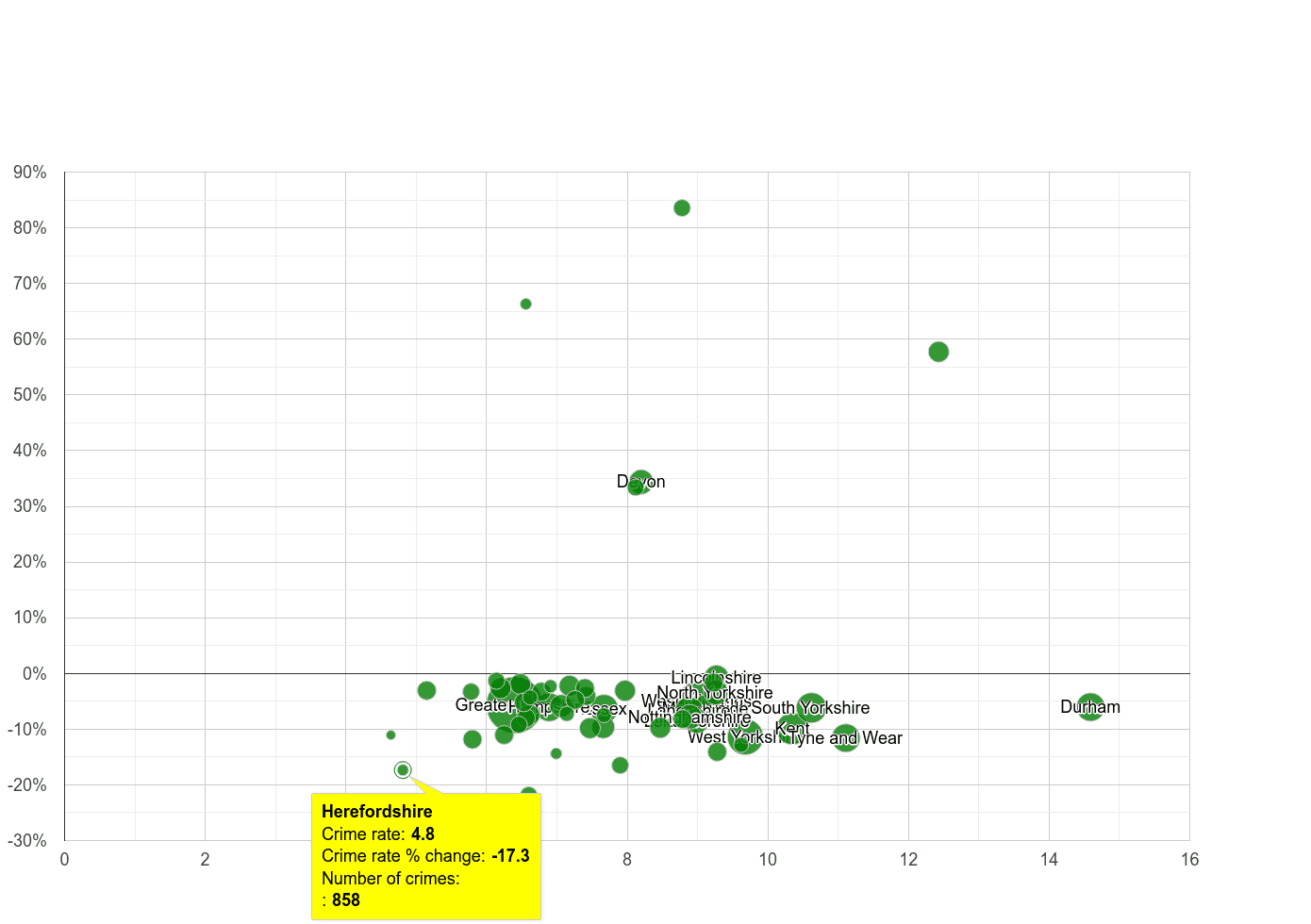 Herefordshire criminal damage and arson crime rate compared to other counties