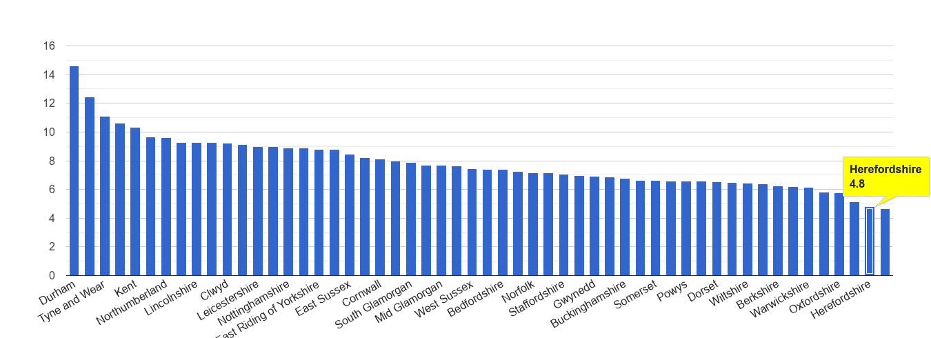 Herefordshire criminal damage and arson crime rate rank