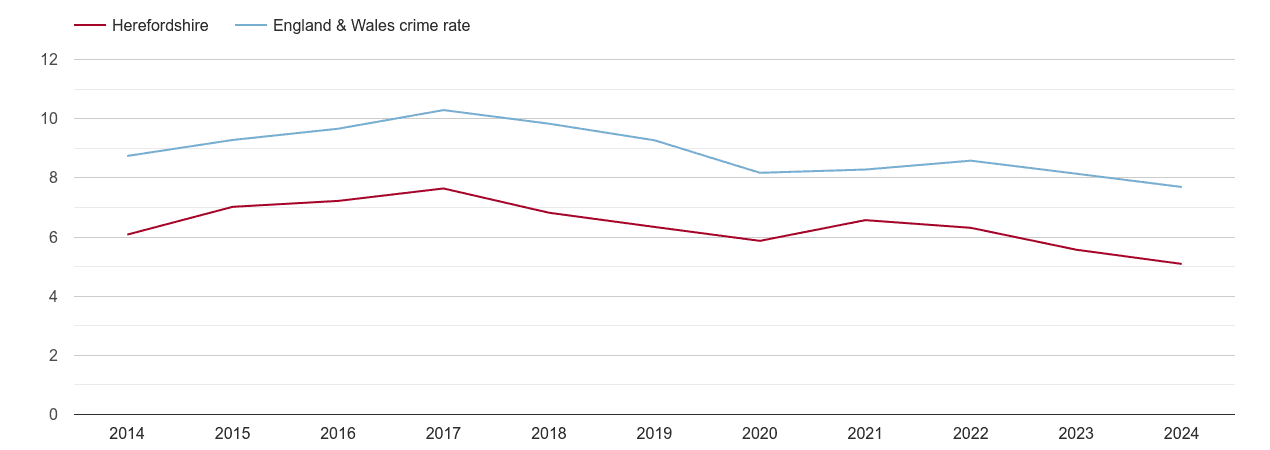 Herefordshire criminal damage and arson crime rate