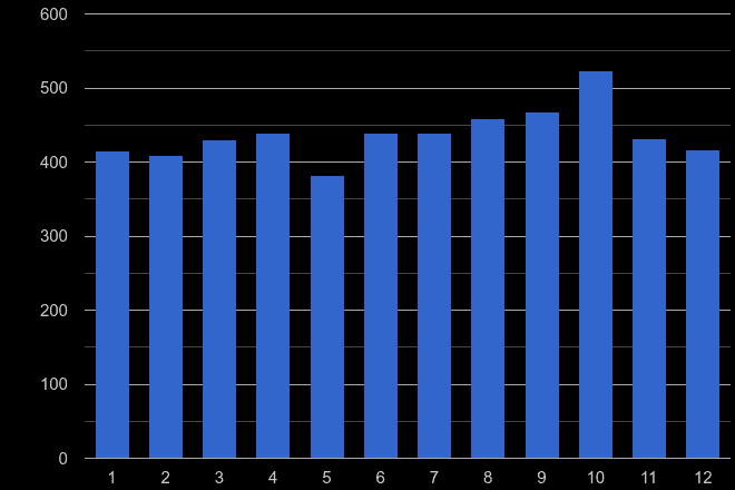 Herefordshire criminal damage and arson crime seasonality