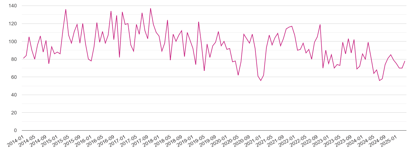 Herefordshire criminal damage and arson crime volume