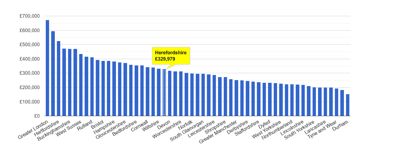 Herefordshire house price rank