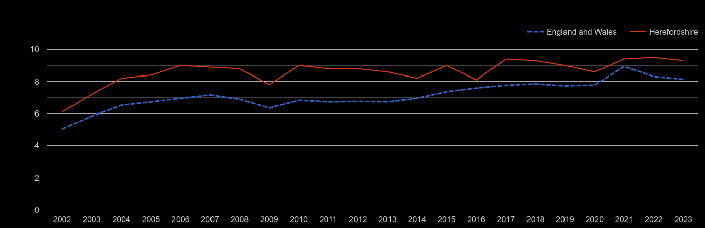 Herefordshire house price to earnings ratio history