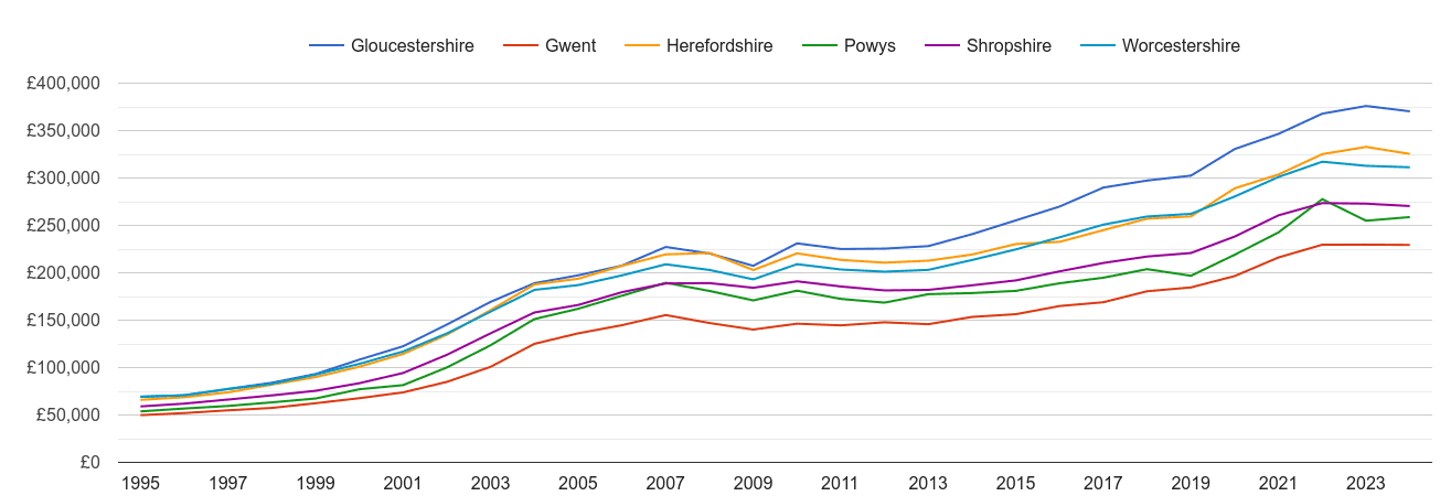 Herefordshire house prices and nearby counties