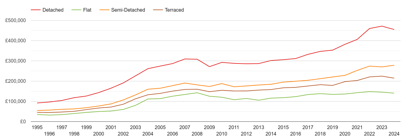 Herefordshire house prices by property type