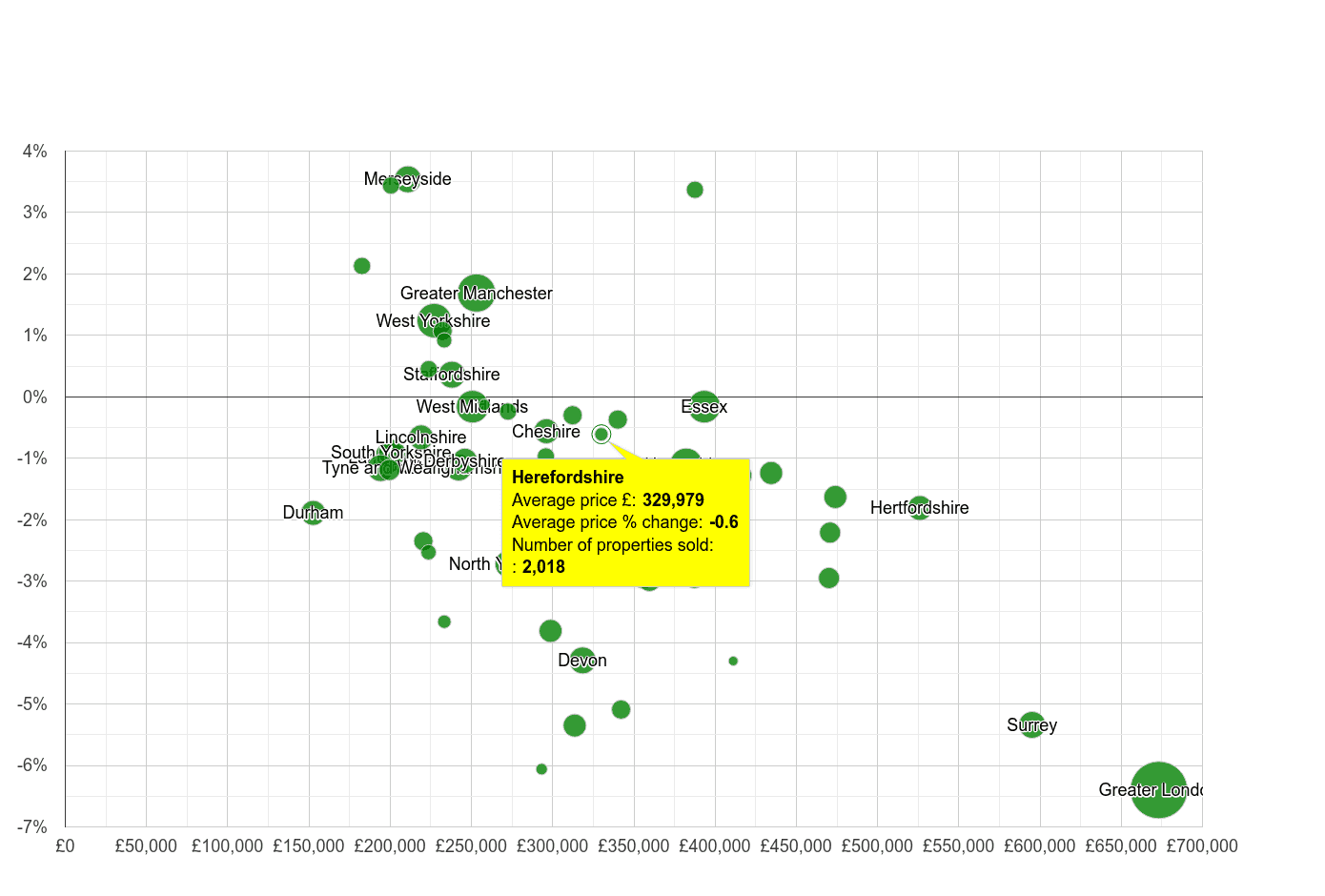 Herefordshire house prices compared to other counties