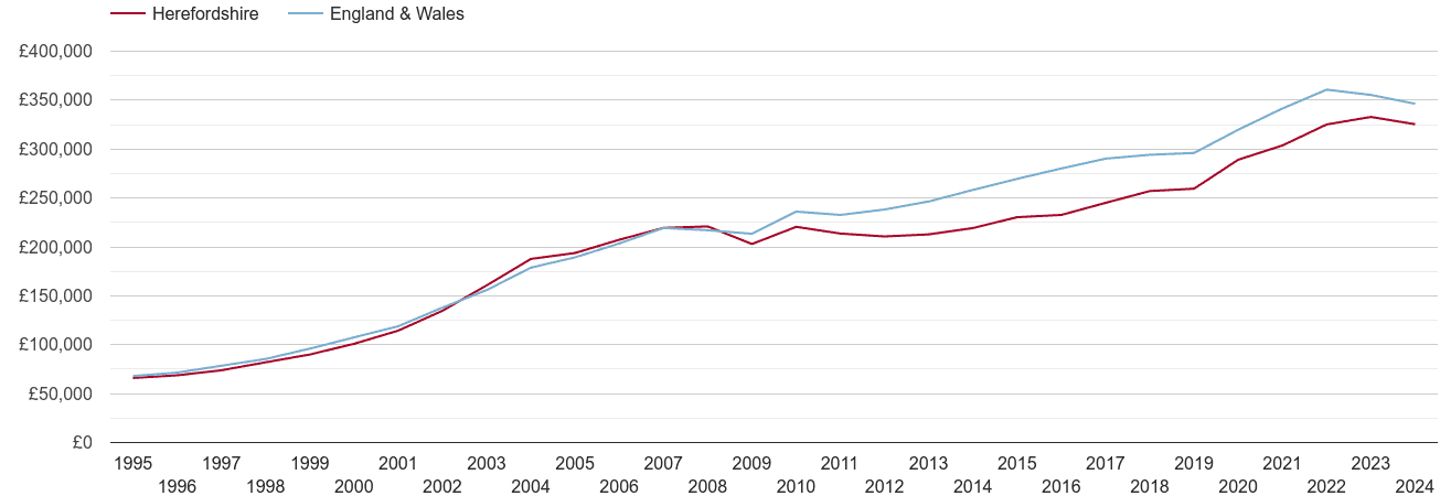 Herefordshire house prices