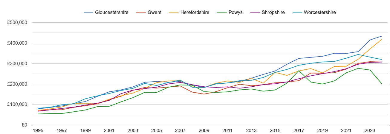 Herefordshire new home prices and nearby counties