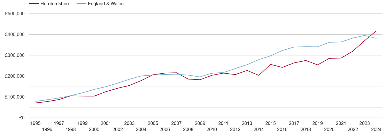 Herefordshire new home prices