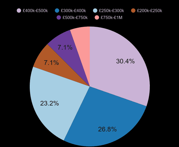 Herefordshire new home sales share by price range