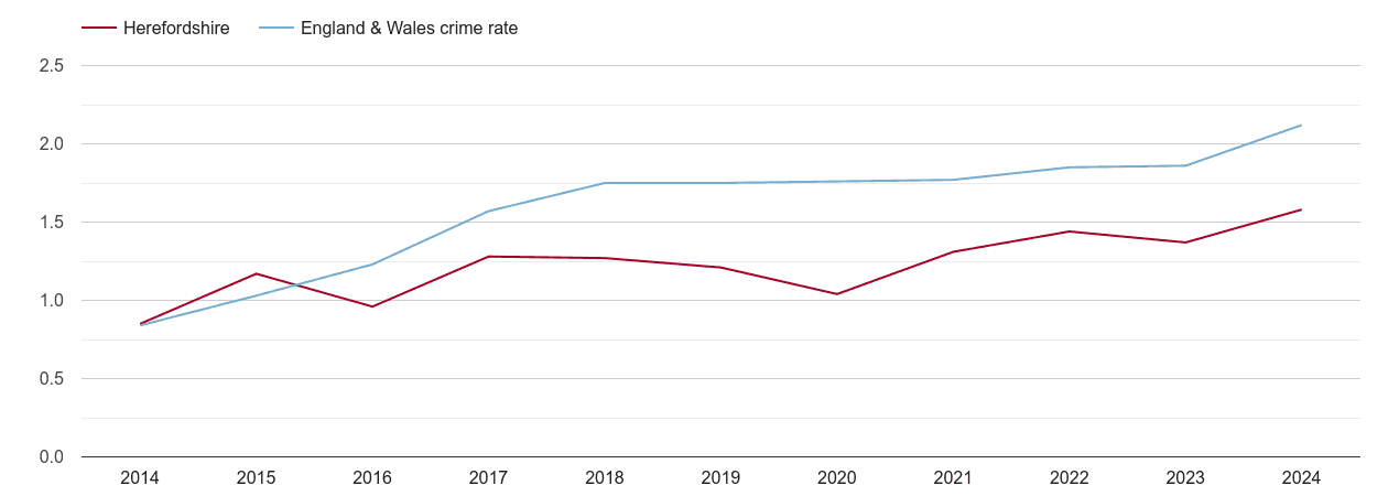 Herefordshire other crime rate