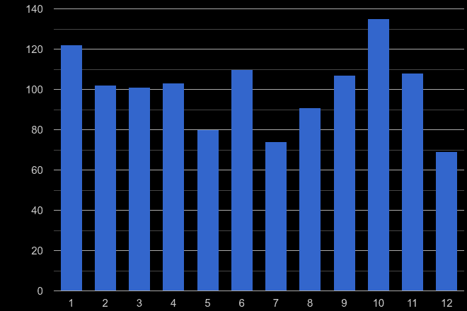 Herefordshire other crime seasonality