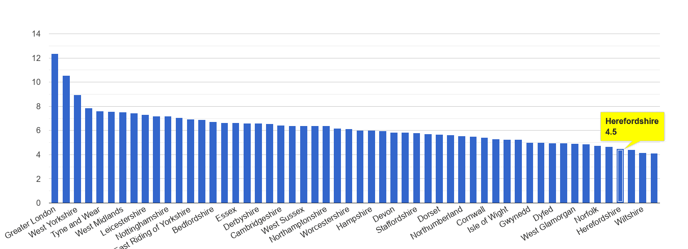 Herefordshire other theft crime rate rank