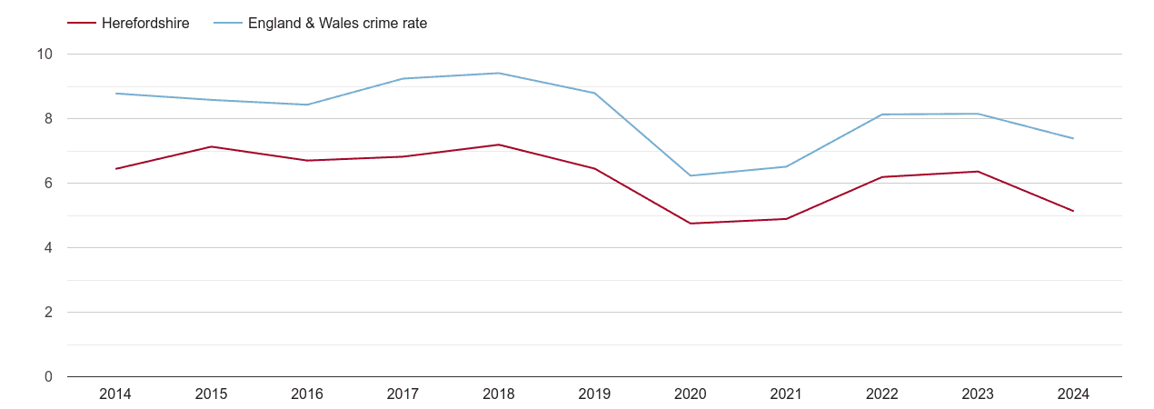 Herefordshire other theft crime rate