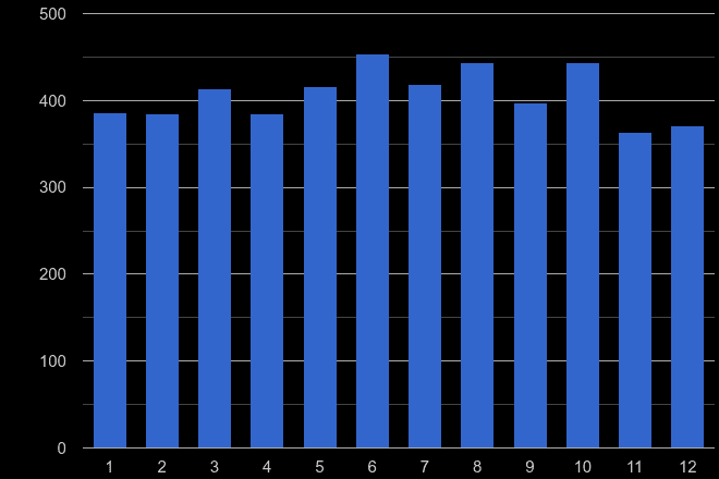 Herefordshire other theft crime seasonality