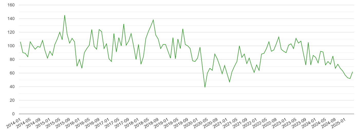 Herefordshire other theft crime volume