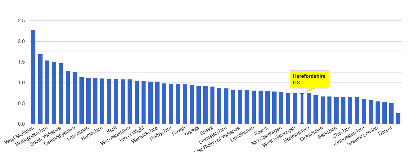 Herefordshire possession of weapons crime rate rank